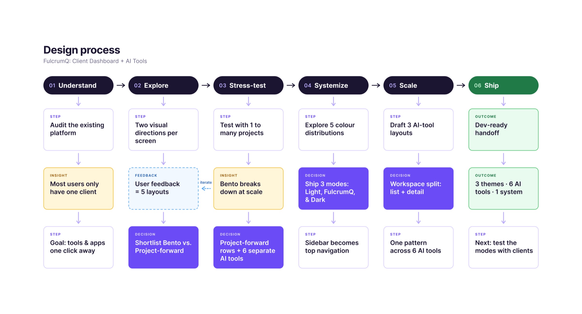 Design process chart: understand, explore, stress-test, systemize, scale, ship